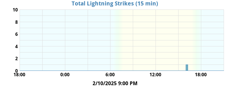 Lightning Stikes