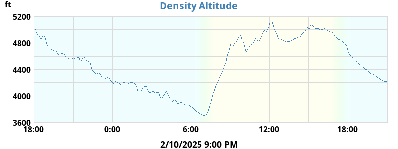 Desnsity Altitude