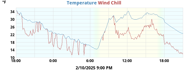 Temperatures