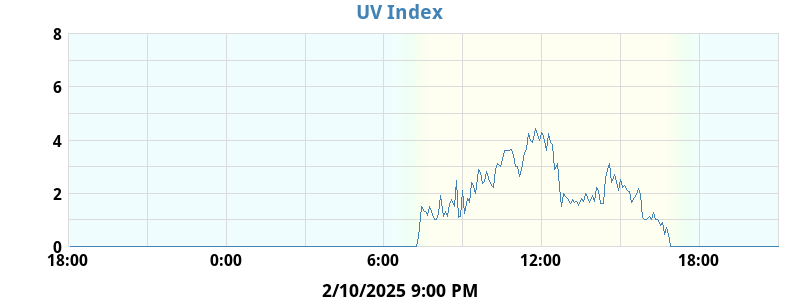 UV Index