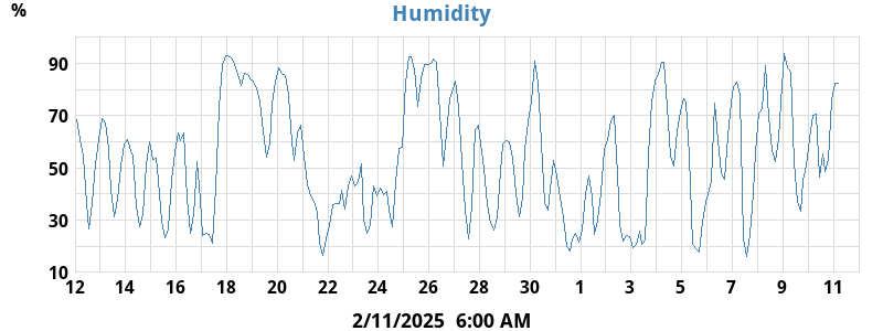 Humidity