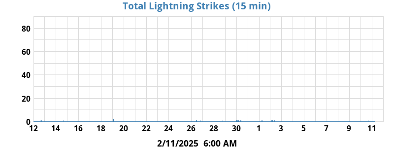 Lightning Stikes