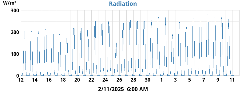 Radiation