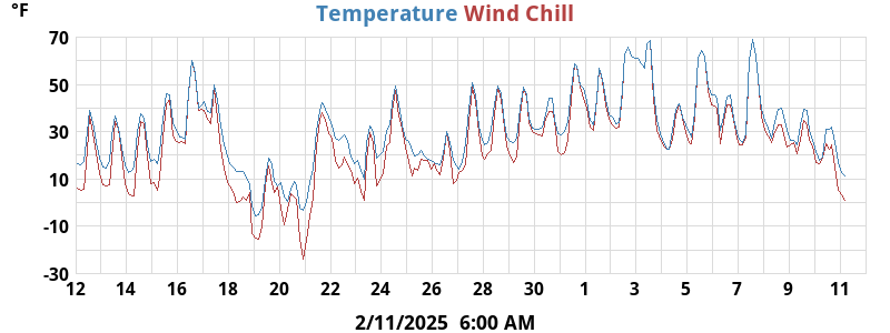 Temperatures