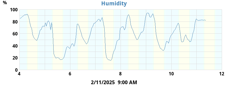 Humidity