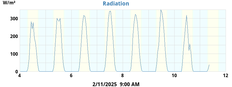 Radiation