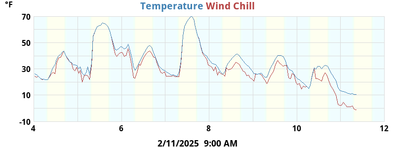 Temperatures