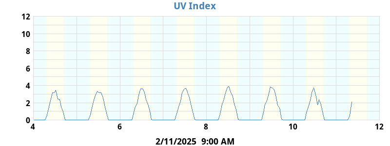 UV